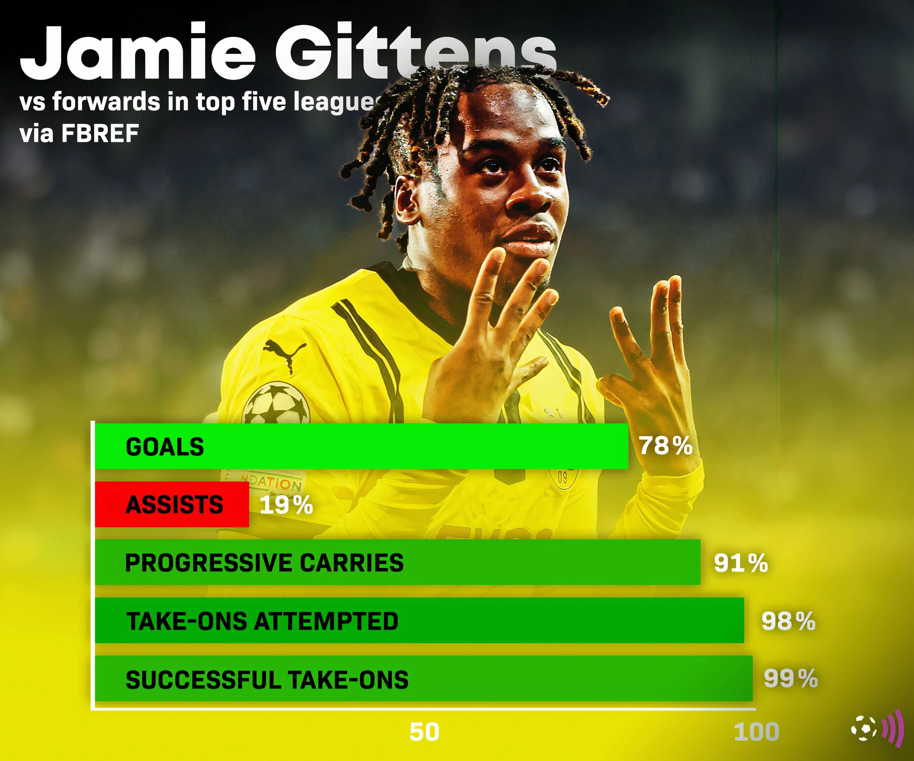 Gittens fbref stats (1)