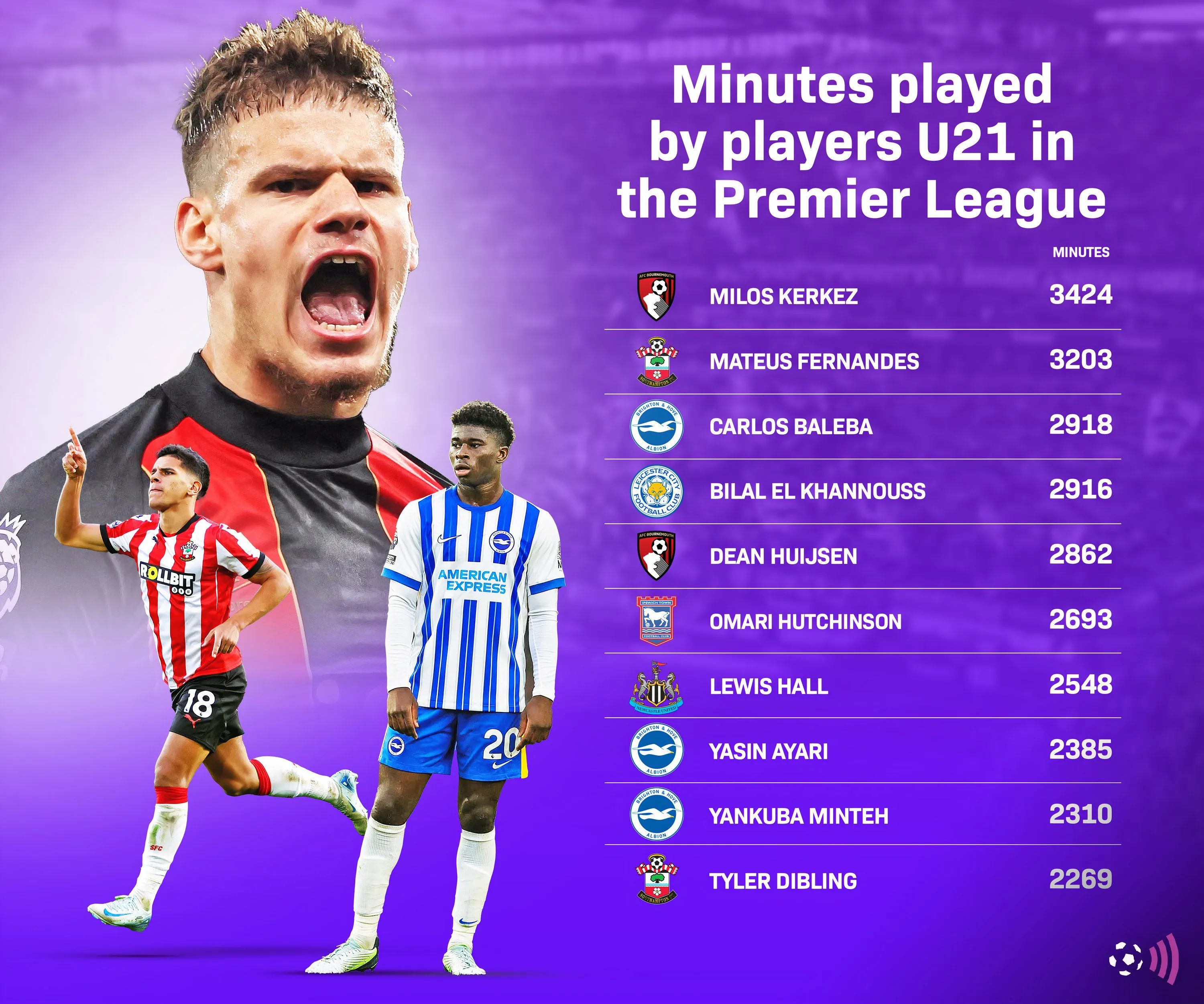 PL Minutes U21 players