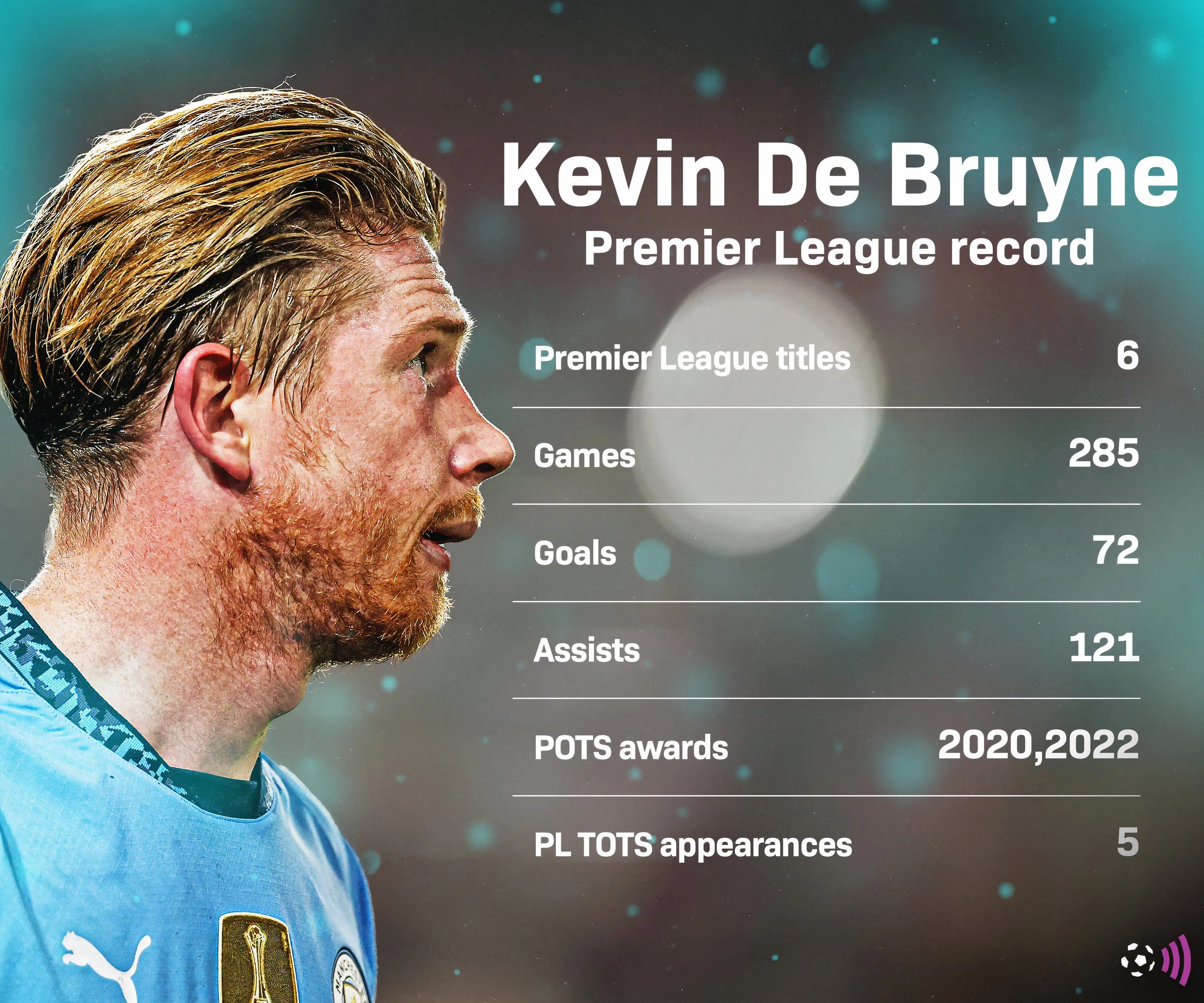 Số liệu thống kê ấn tượng của Kevin De Bruyne tại Premier League trong màu áo Man City