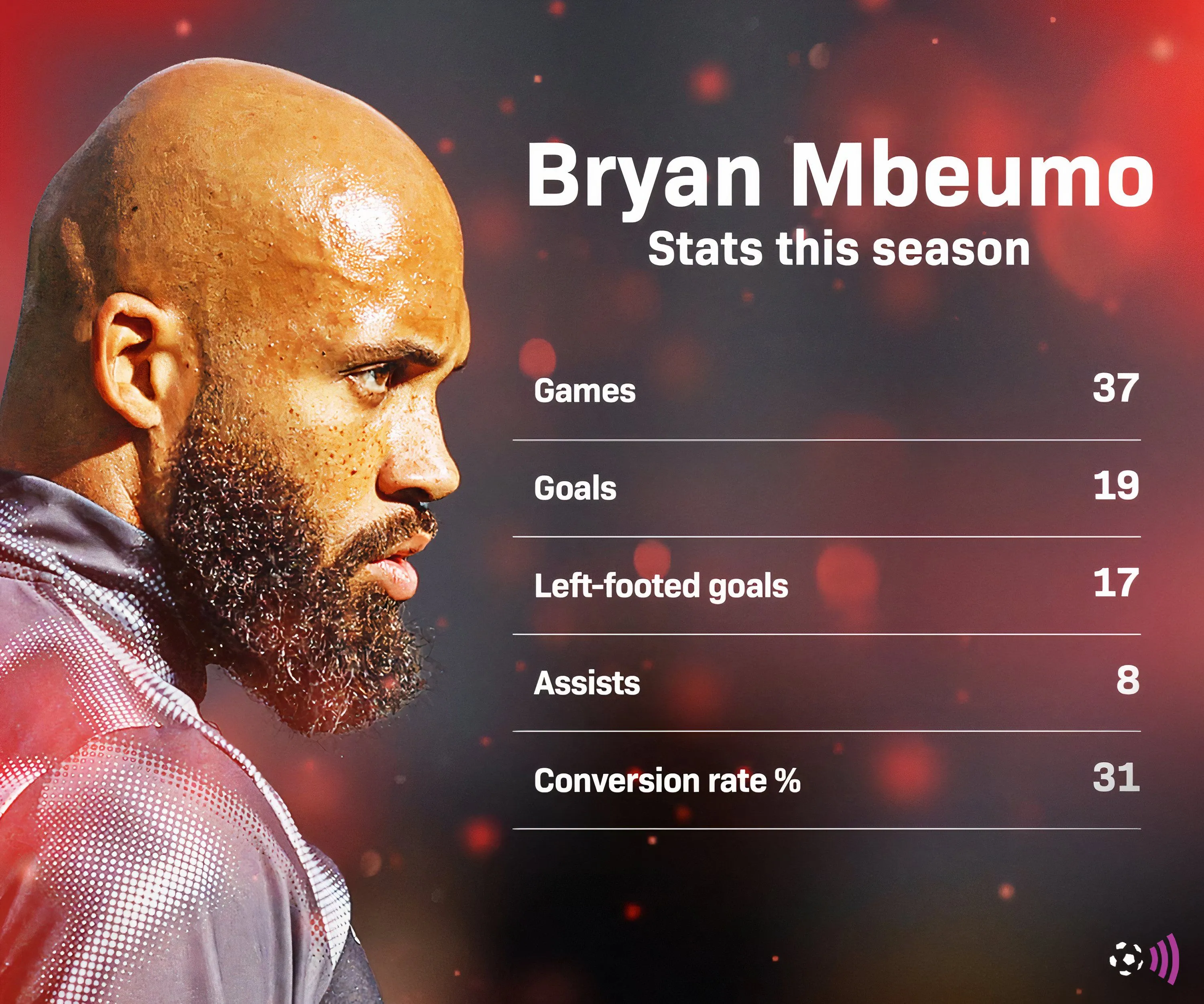 So sánh thống kê tấn công Bryan Mbeumo và Bukayo Saka tại Premier League.