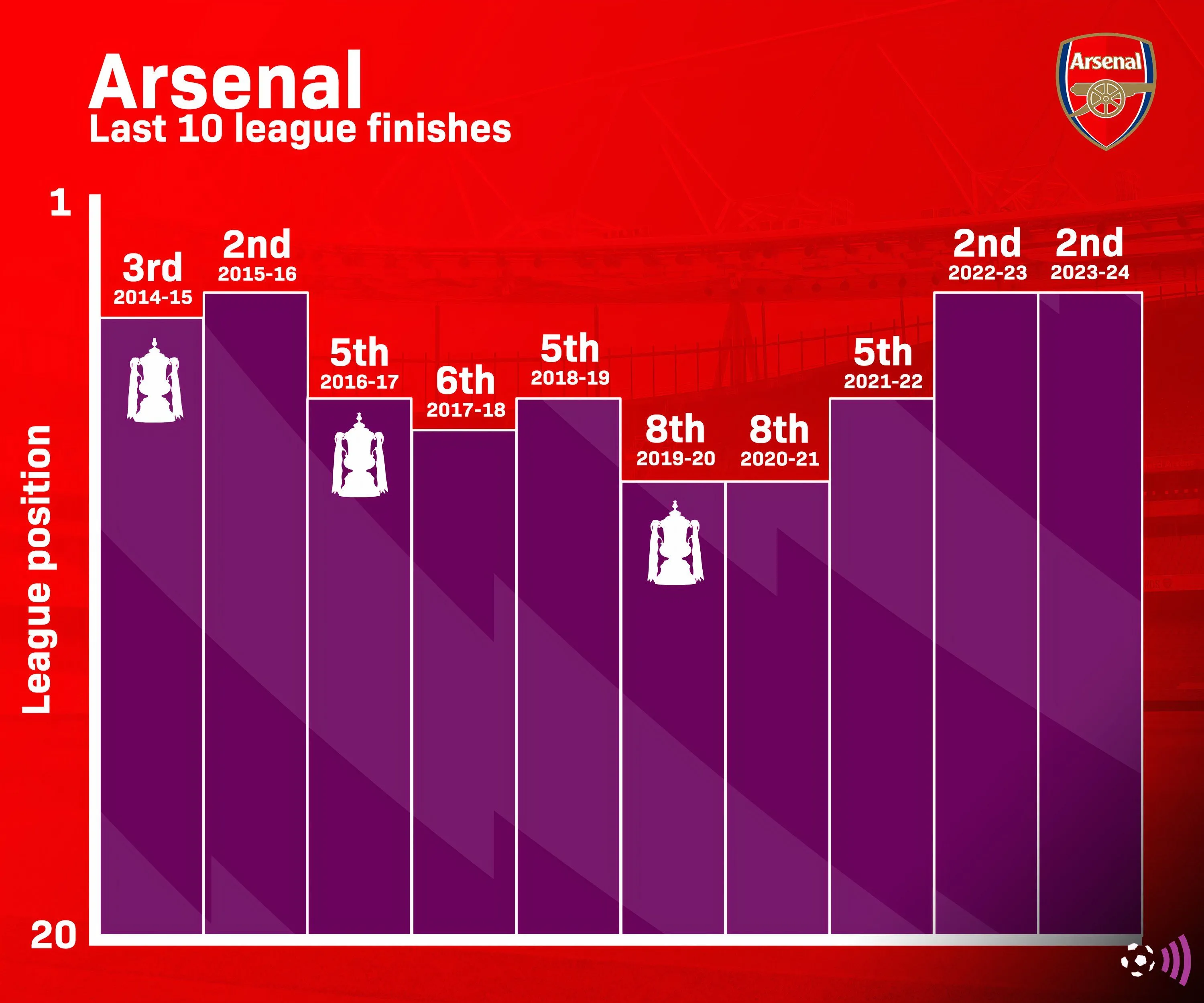 Thành tích của Arsenal qua các mùa giải Ngoại hạng Anh gần đây