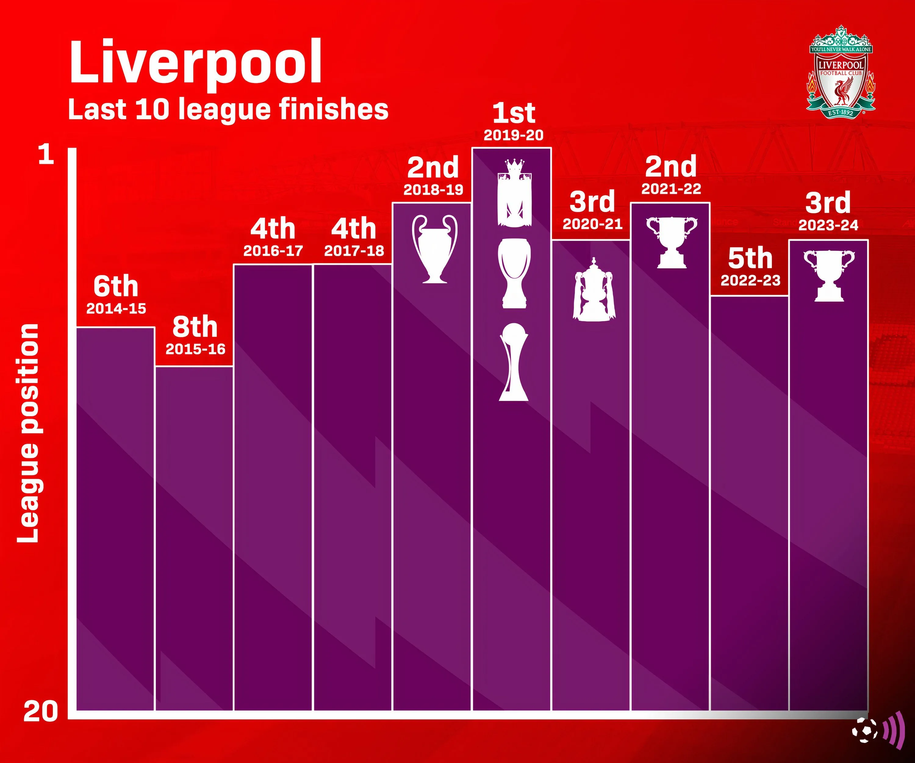 Thành tích của Liverpool trong 10 mùa giải Premier League gần nhất