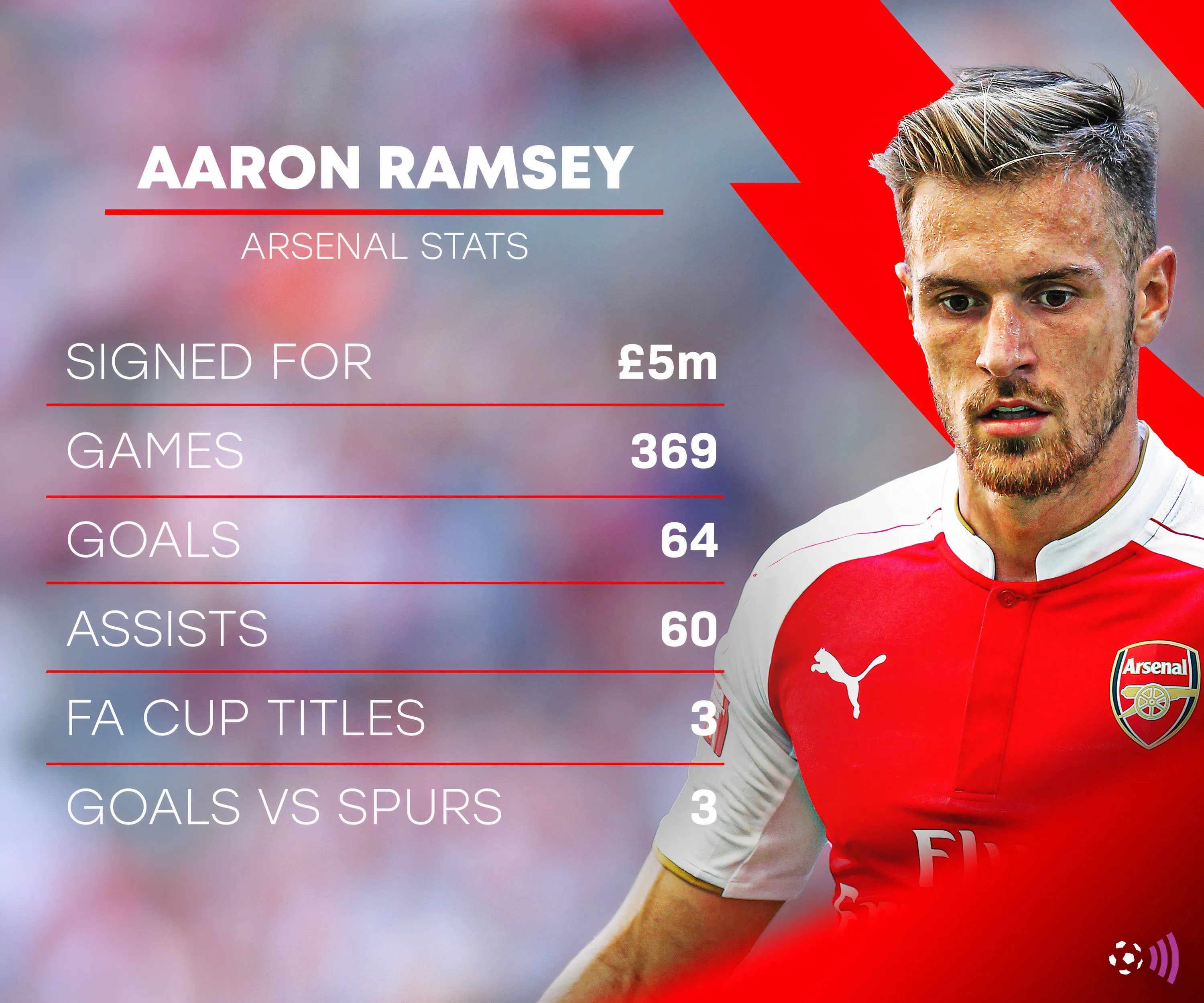 Thống kê số bàn thắng ấn tượng của Aaron Ramsey trong mùa giải 2013/14 cho Arsenal.