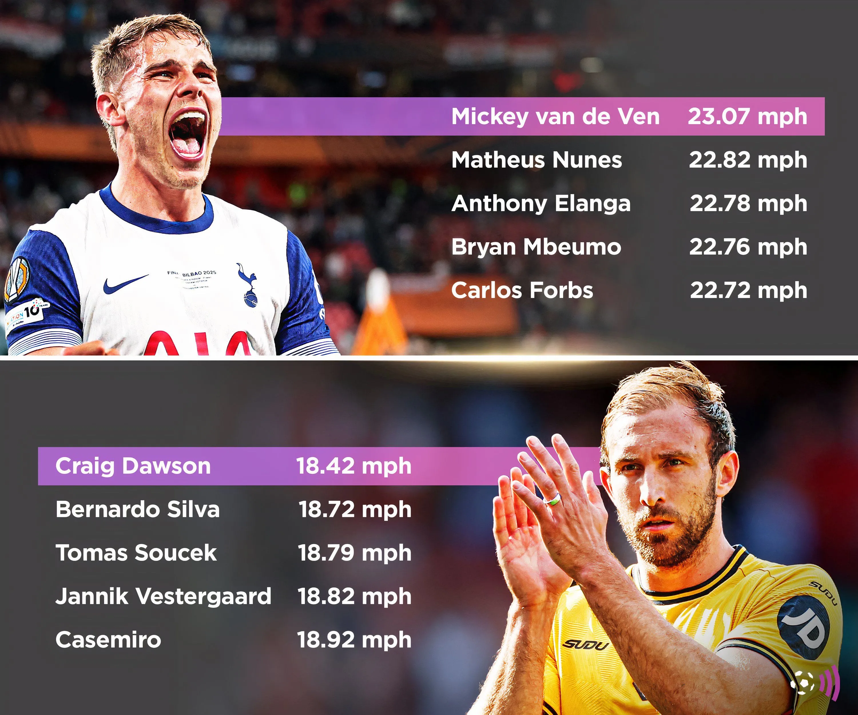 Biểu đồ thống kê tốc độ cầu thủ ấn tượng tại Premier League mùa giải vừa qua