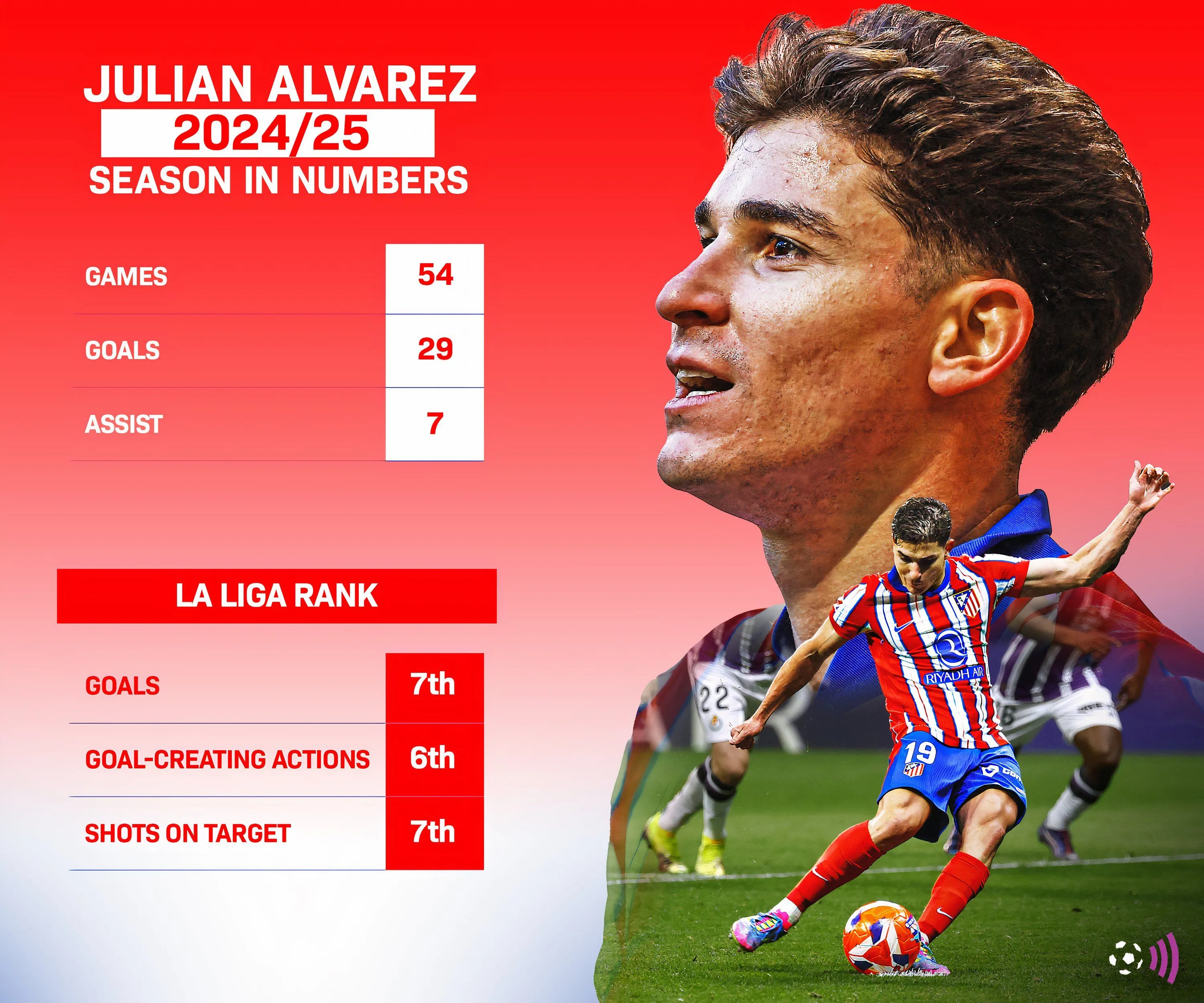 Những chỉ số tấn công nổi bật của Julian Alvarez mùa 2024/25