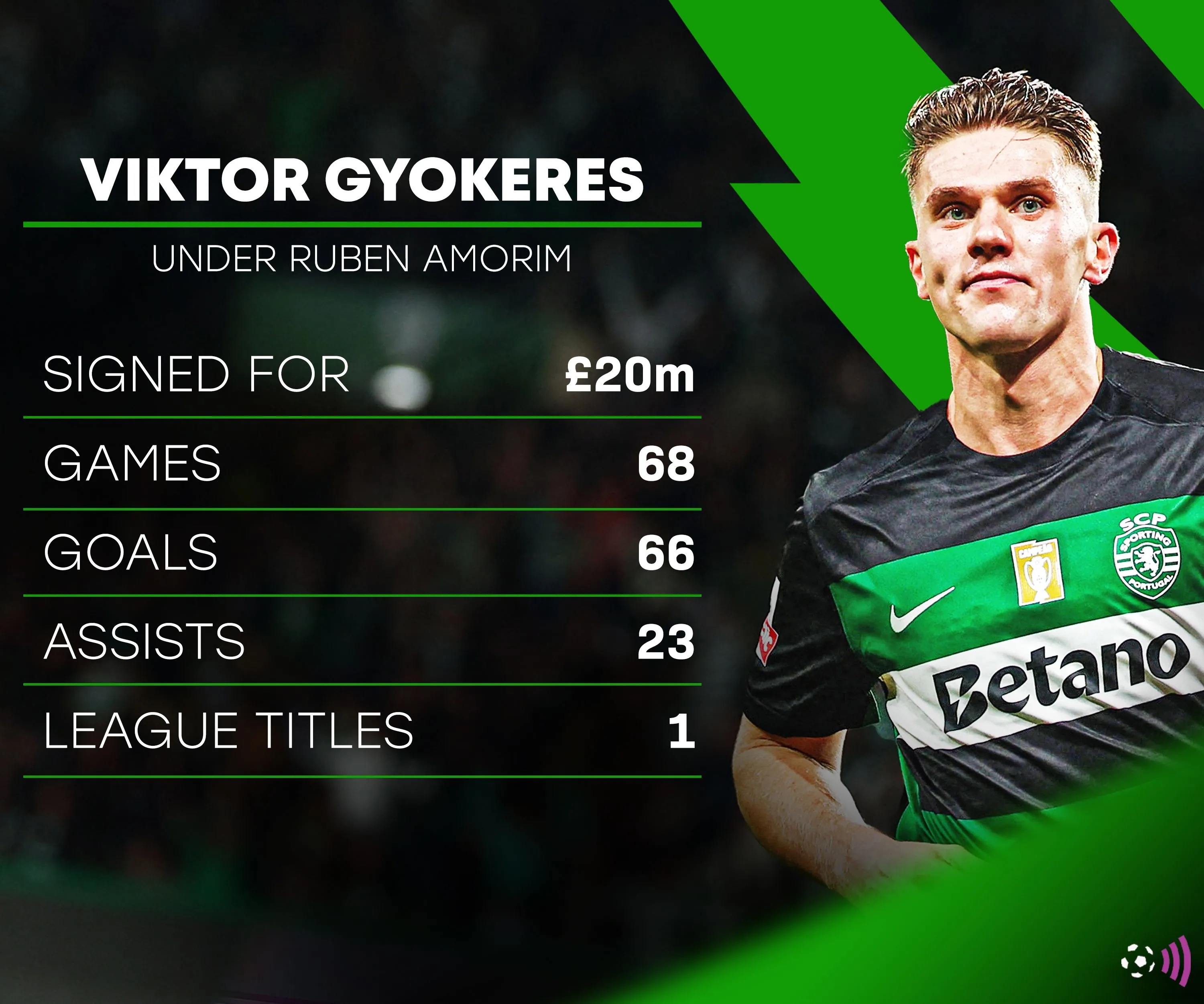 Viktor Gyokeres và cựu HLV Ruben Amorim thời còn ở Sporting CP