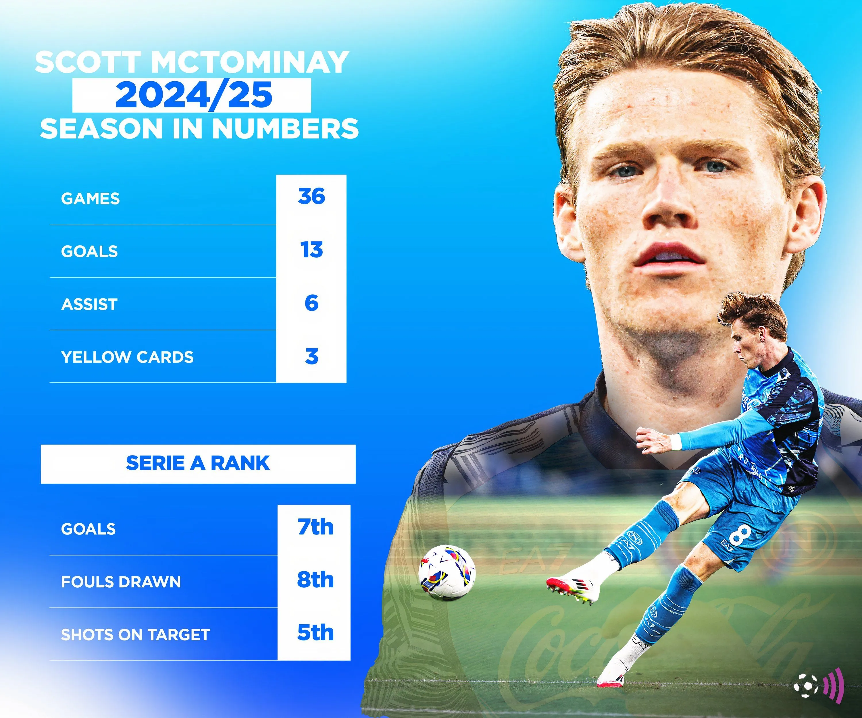 Bảng thống kê phong độ của Scott McTominay mùa giải 2024-2025