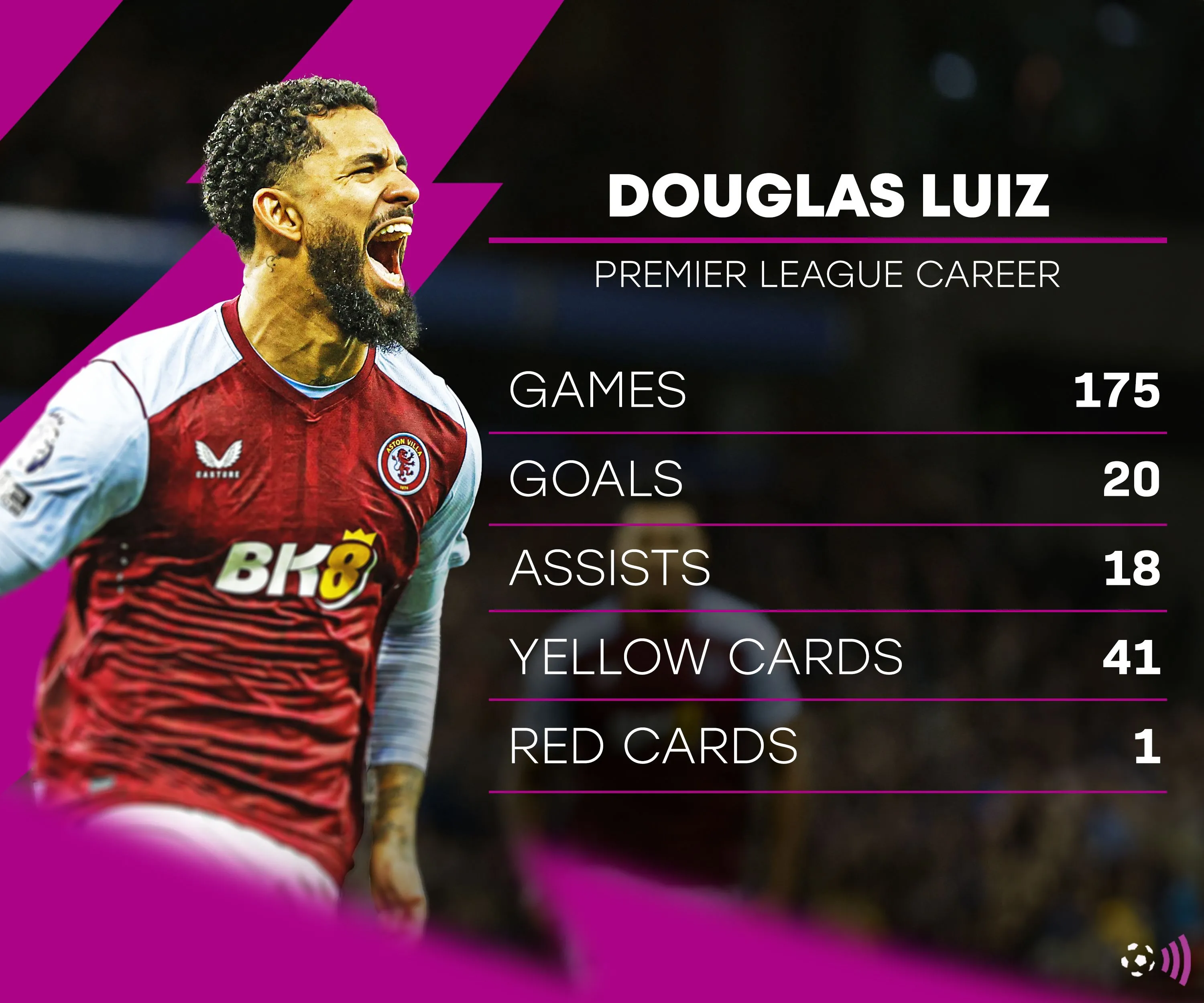 Biểu đồ thống kê phong độ của Douglas Luiz khi còn chơi cho Aston Villa tại Premier League