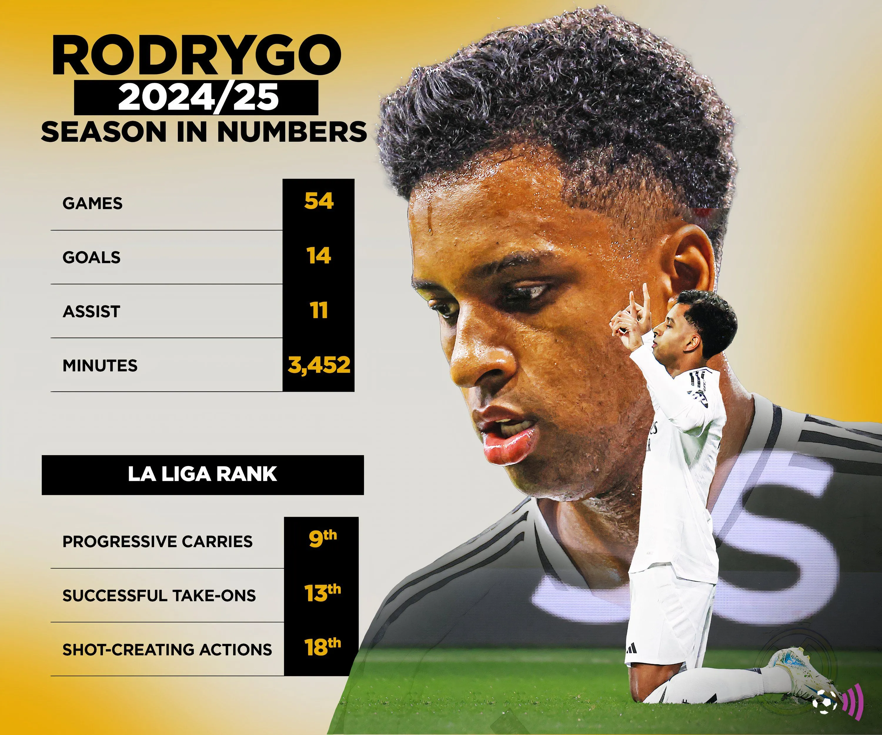 Biểu đồ thống kê thành tích ghi bàn và kiến tạo của Rodrygo tại La Liga