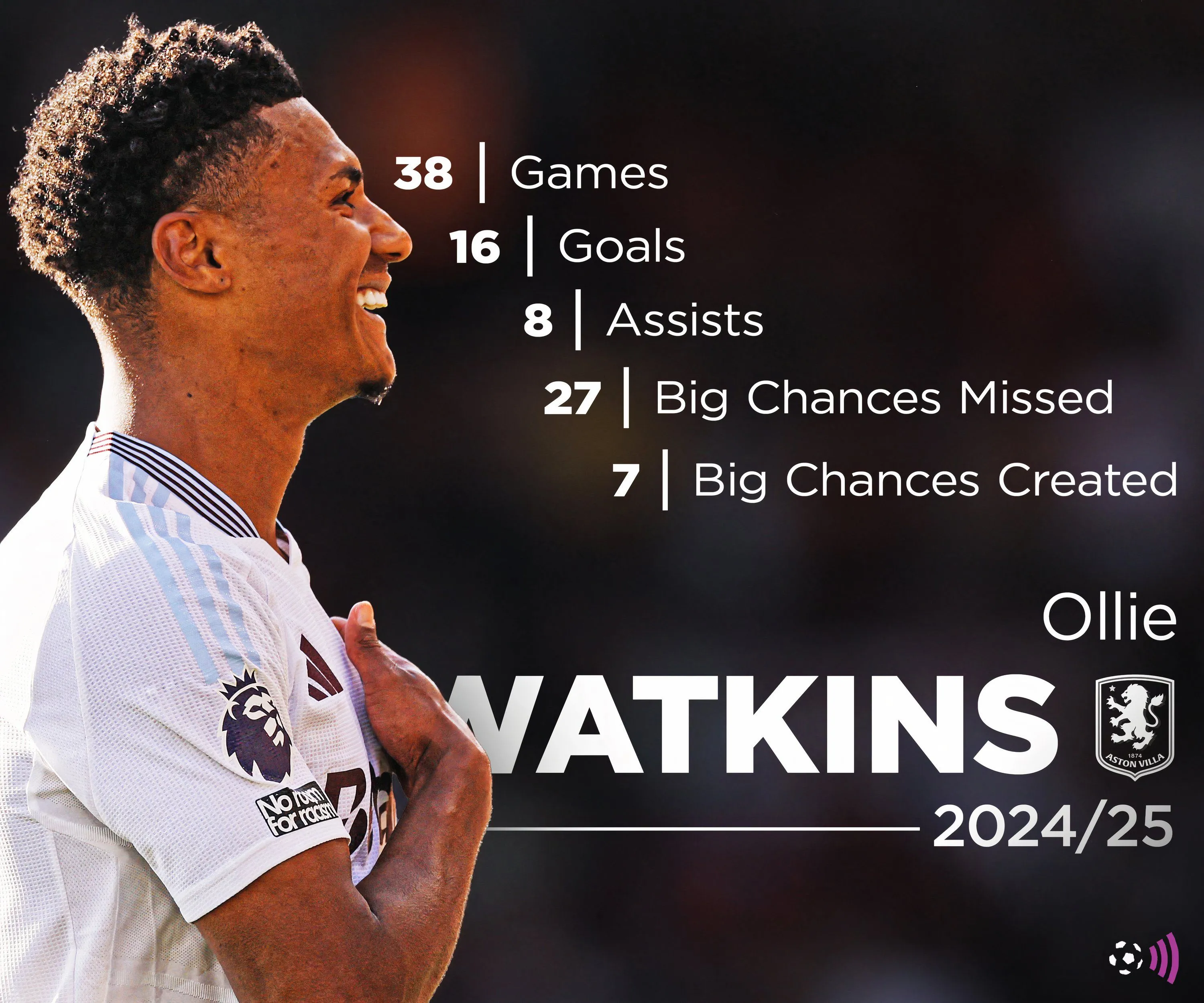 Thống kê của Ollie Watkins trong mùa giải 2024-25, cho thấy phong độ ghi bàn ấn tượng của tiền đạo này.